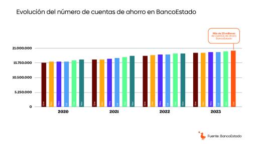 BancoEstado celebra el Día Mundial del Ahorro superando los 20 millones de cuentas